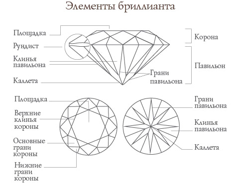 Элементы бриллианта