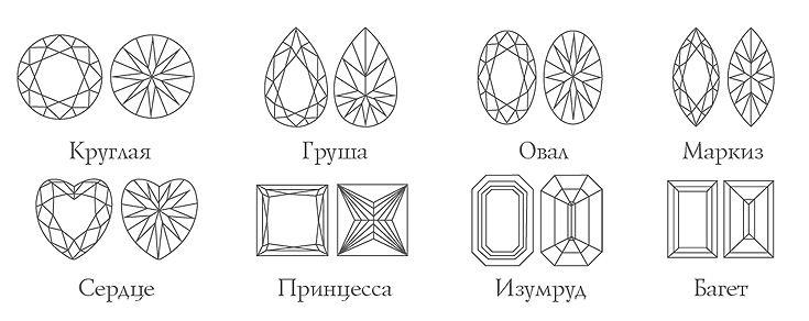 Форма огранки
